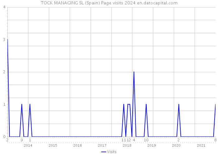 TOCK MANAGING SL (Spain) Page visits 2024 