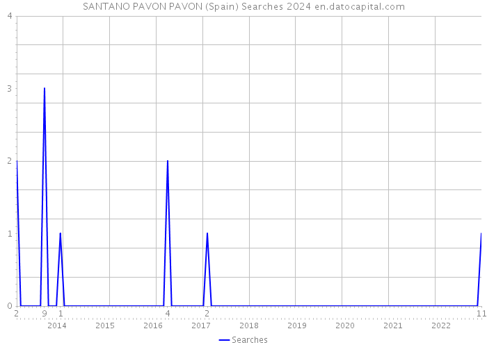 SANTANO PAVON PAVON (Spain) Searches 2024 