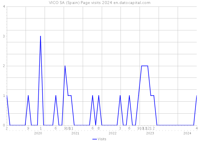 VICO SA (Spain) Page visits 2024 