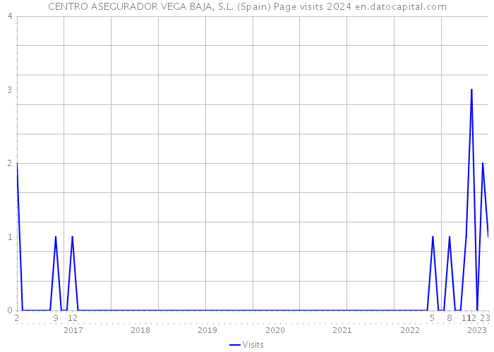 CENTRO ASEGURADOR VEGA BAJA, S.L. (Spain) Page visits 2024 