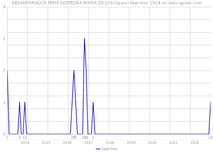 DESAMPARADOS PERIS SOSPEDRA MARIA DE LOS (Spain) Searches 2024 