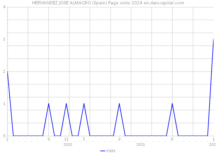 HERNANDEZ JOSE ALMAGRO (Spain) Page visits 2024 