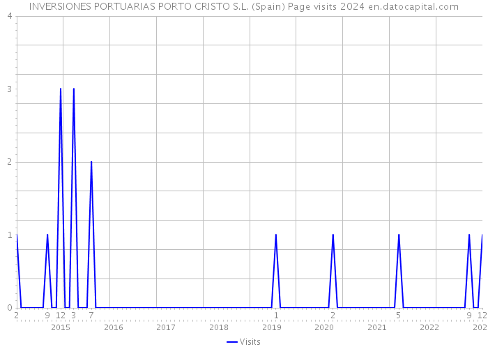 INVERSIONES PORTUARIAS PORTO CRISTO S.L. (Spain) Page visits 2024 