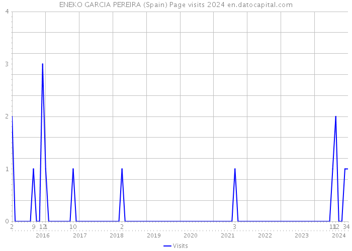 ENEKO GARCIA PEREIRA (Spain) Page visits 2024 