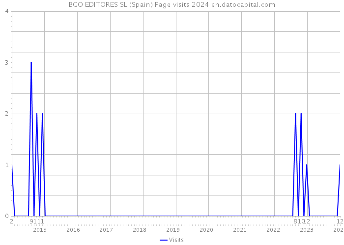 BGO EDITORES SL (Spain) Page visits 2024 