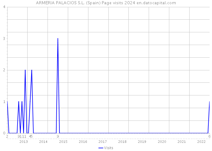 ARMERIA PALACIOS S.L. (Spain) Page visits 2024 