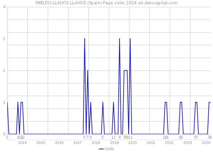IMELDO LLANOS LLANOS (Spain) Page visits 2024 