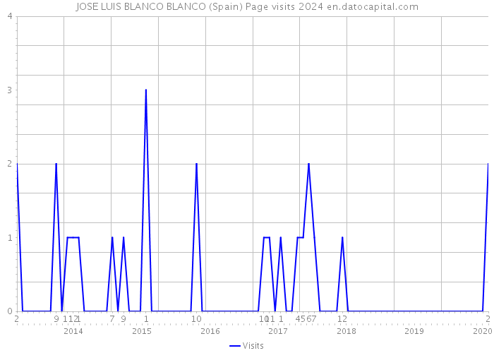 JOSE LUIS BLANCO BLANCO (Spain) Page visits 2024 