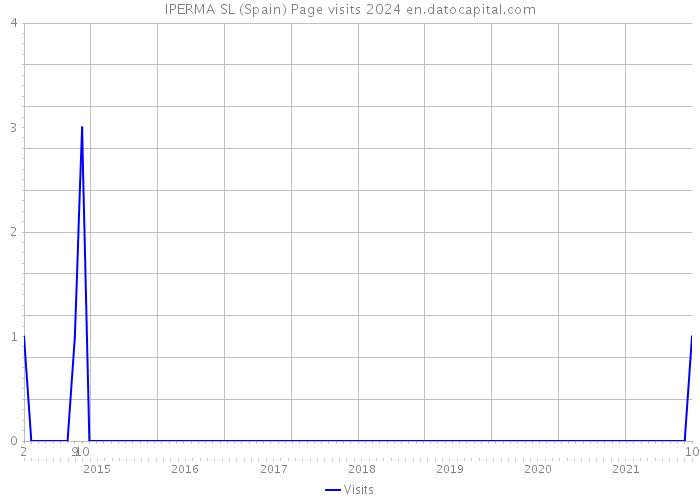 IPERMA SL (Spain) Page visits 2024 
