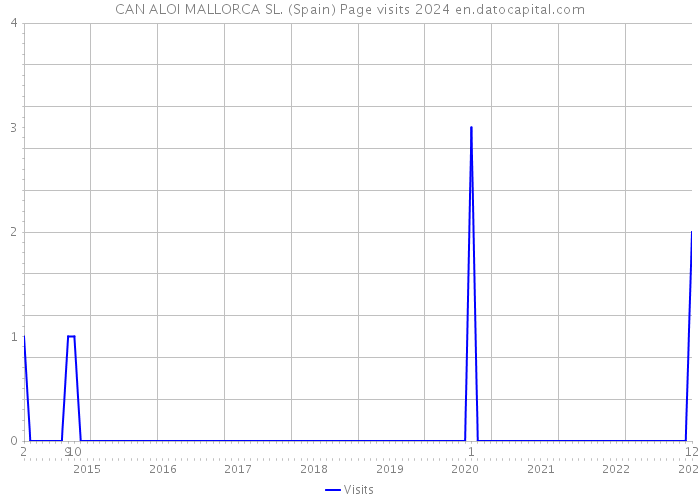 CAN ALOI MALLORCA SL. (Spain) Page visits 2024 