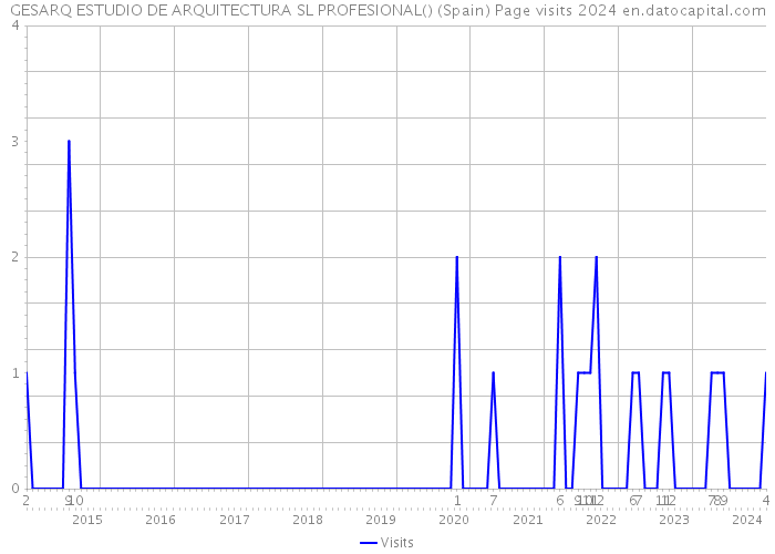 GESARQ ESTUDIO DE ARQUITECTURA SL PROFESIONAL() (Spain) Page visits 2024 