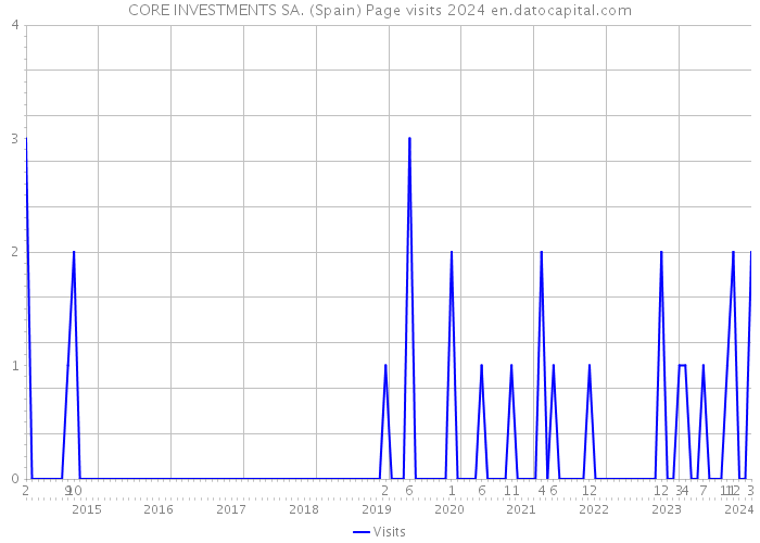 CORE INVESTMENTS SA. (Spain) Page visits 2024 