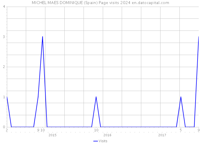 MICHEL MAES DOMINIQUE (Spain) Page visits 2024 