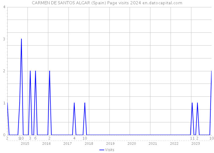 CARMEN DE SANTOS ALGAR (Spain) Page visits 2024 