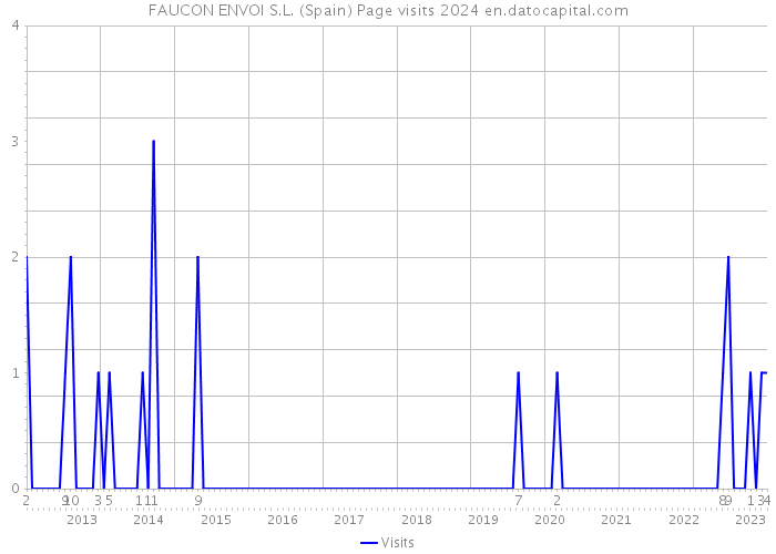FAUCON ENVOI S.L. (Spain) Page visits 2024 