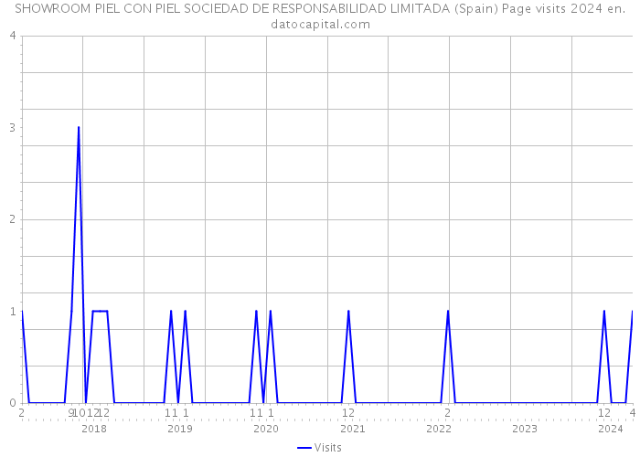 SHOWROOM PIEL CON PIEL SOCIEDAD DE RESPONSABILIDAD LIMITADA (Spain) Page visits 2024 