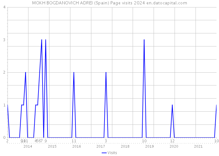 MOKH BOGDANOVICH ADREI (Spain) Page visits 2024 