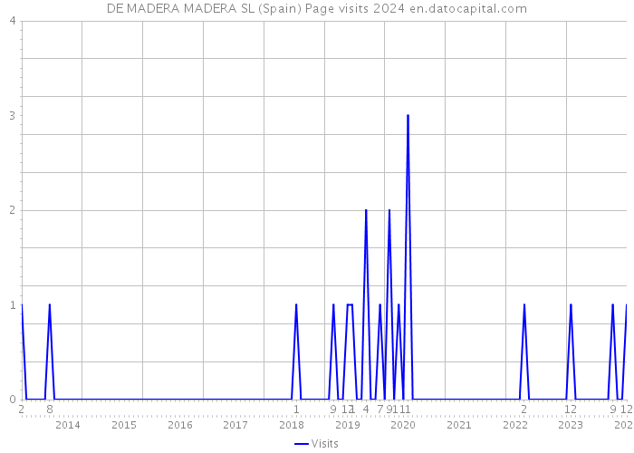 DE MADERA MADERA SL (Spain) Page visits 2024 