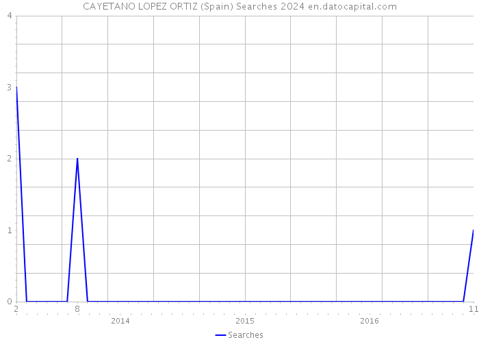 CAYETANO LOPEZ ORTIZ (Spain) Searches 2024 