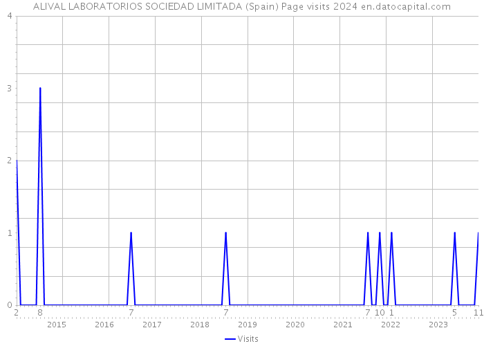 ALIVAL LABORATORIOS SOCIEDAD LIMITADA (Spain) Page visits 2024 