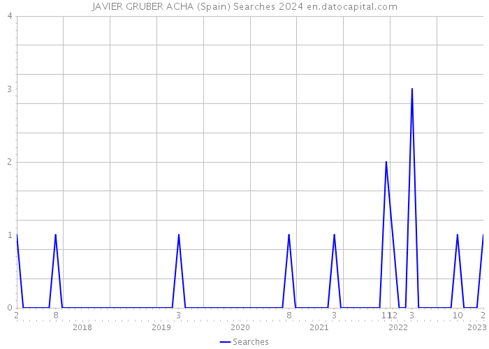 JAVIER GRUBER ACHA (Spain) Searches 2024 