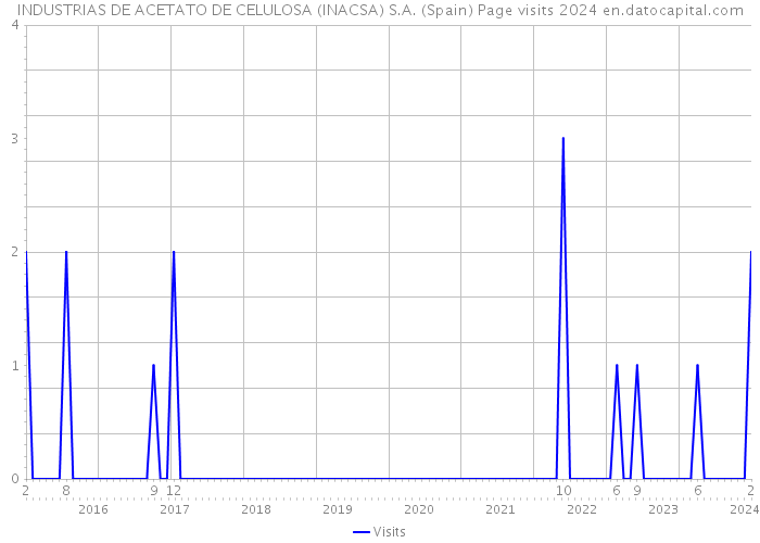 INDUSTRIAS DE ACETATO DE CELULOSA (INACSA) S.A. (Spain) Page visits 2024 