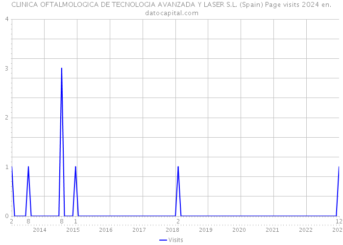 CLINICA OFTALMOLOGICA DE TECNOLOGIA AVANZADA Y LASER S.L. (Spain) Page visits 2024 