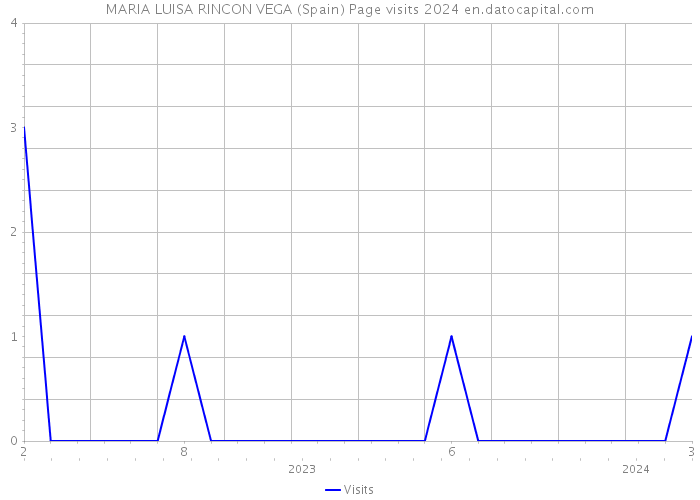 MARIA LUISA RINCON VEGA (Spain) Page visits 2024 