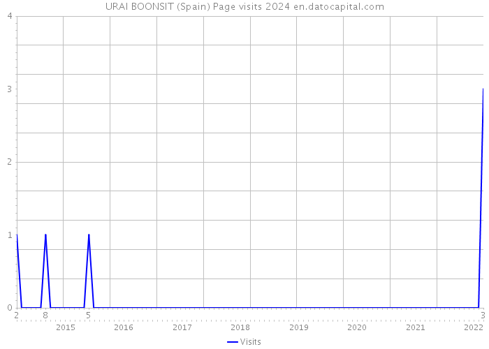 URAI BOONSIT (Spain) Page visits 2024 