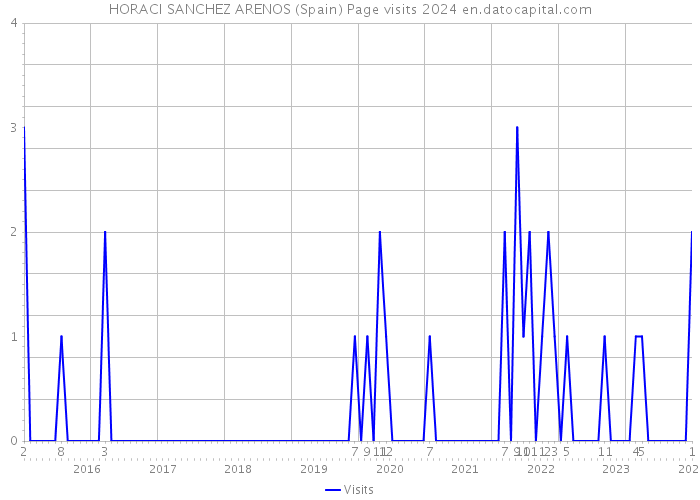 HORACI SANCHEZ ARENOS (Spain) Page visits 2024 