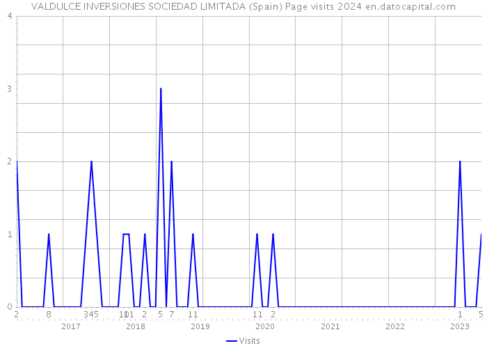 VALDULCE INVERSIONES SOCIEDAD LIMITADA (Spain) Page visits 2024 
