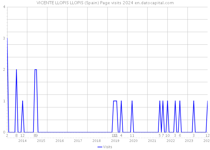 VICENTE LLOPIS LLOPIS (Spain) Page visits 2024 
