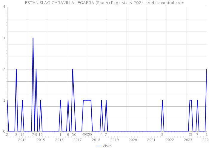 ESTANISLAO GARAVILLA LEGARRA (Spain) Page visits 2024 