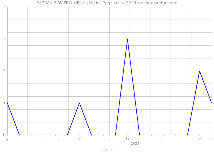 FATIMA ROMERO MENA (Spain) Page visits 2024 