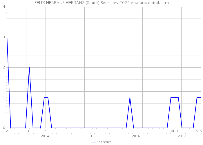 FELIX HERRANZ HERRANZ (Spain) Searches 2024 