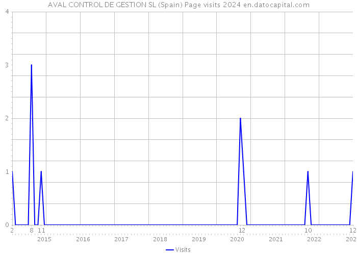 AVAL CONTROL DE GESTION SL (Spain) Page visits 2024 