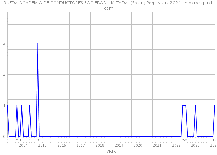 RUEDA ACADEMIA DE CONDUCTORES SOCIEDAD LIMITADA. (Spain) Page visits 2024 