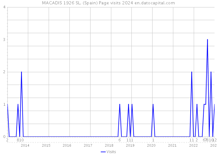MACADIS 1926 SL. (Spain) Page visits 2024 