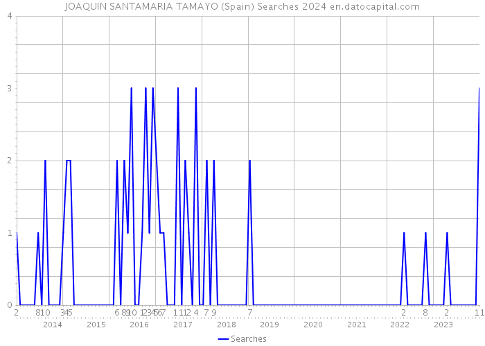 JOAQUIN SANTAMARIA TAMAYO (Spain) Searches 2024 