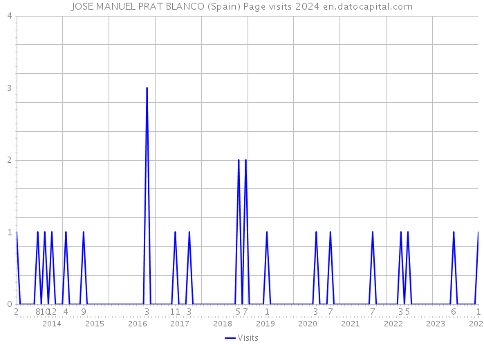 JOSE MANUEL PRAT BLANCO (Spain) Page visits 2024 