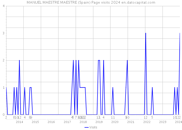 MANUEL MAESTRE MAESTRE (Spain) Page visits 2024 