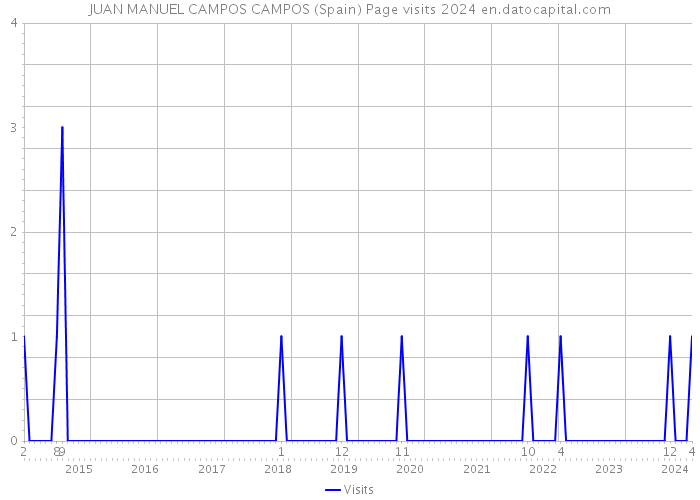 JUAN MANUEL CAMPOS CAMPOS (Spain) Page visits 2024 