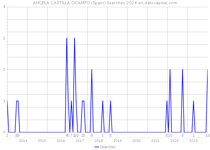ANGELA CASTILLA OCAMPO (Spain) Searches 2024 