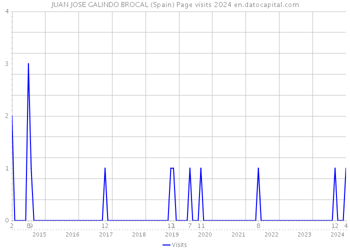 JUAN JOSE GALINDO BROCAL (Spain) Page visits 2024 