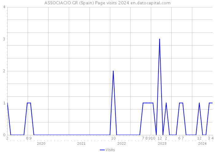 ASSOCIACIO GR (Spain) Page visits 2024 
