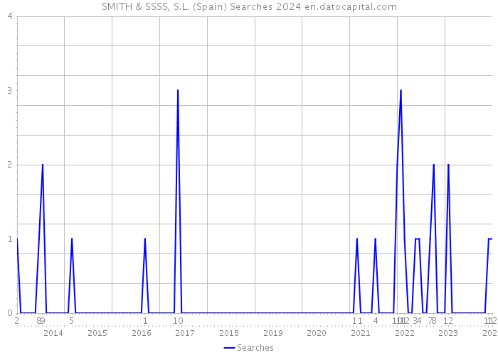 SMITH & SSSS, S.L. (Spain) Searches 2024 