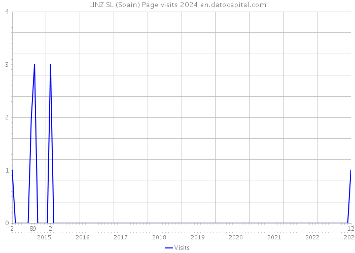 LINZ SL (Spain) Page visits 2024 