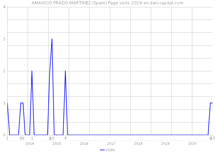 AMANCIO PRADO MARTINEZ (Spain) Page visits 2024 
