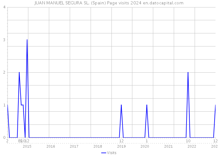JUAN MANUEL SEGURA SL. (Spain) Page visits 2024 