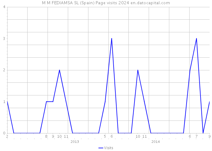 M M FEDIAMSA SL (Spain) Page visits 2024 